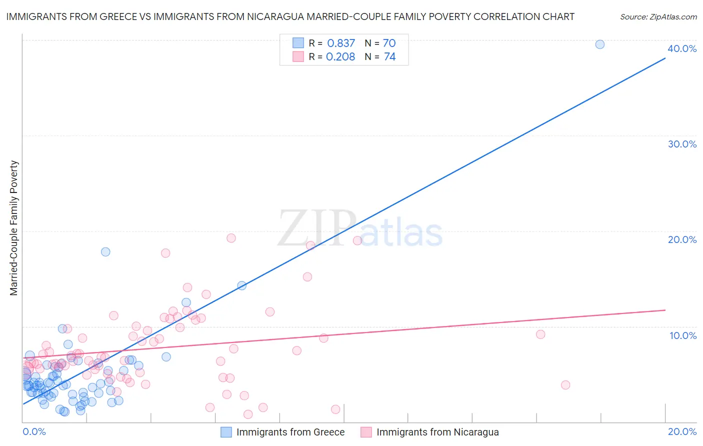 Immigrants from Greece vs Immigrants from Nicaragua Married-Couple Family Poverty