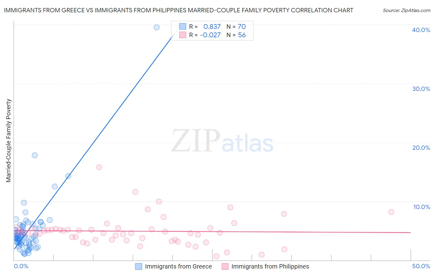 Immigrants from Greece vs Immigrants from Philippines Married-Couple Family Poverty