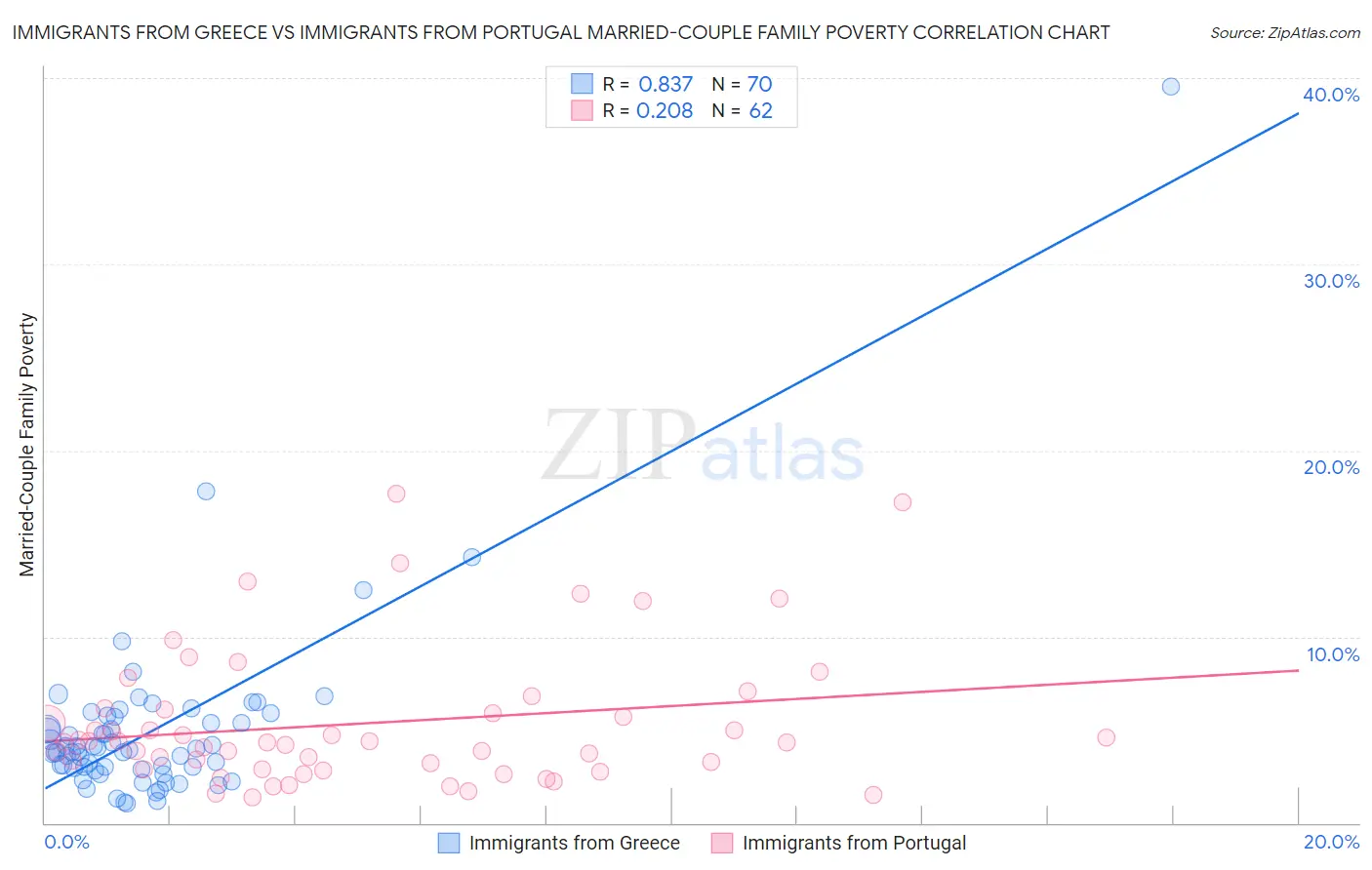 Immigrants from Greece vs Immigrants from Portugal Married-Couple Family Poverty