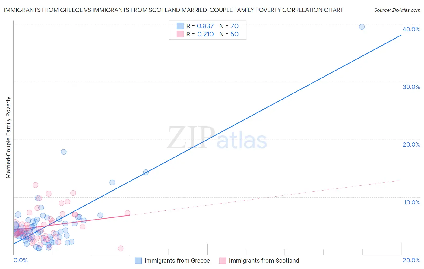 Immigrants from Greece vs Immigrants from Scotland Married-Couple Family Poverty