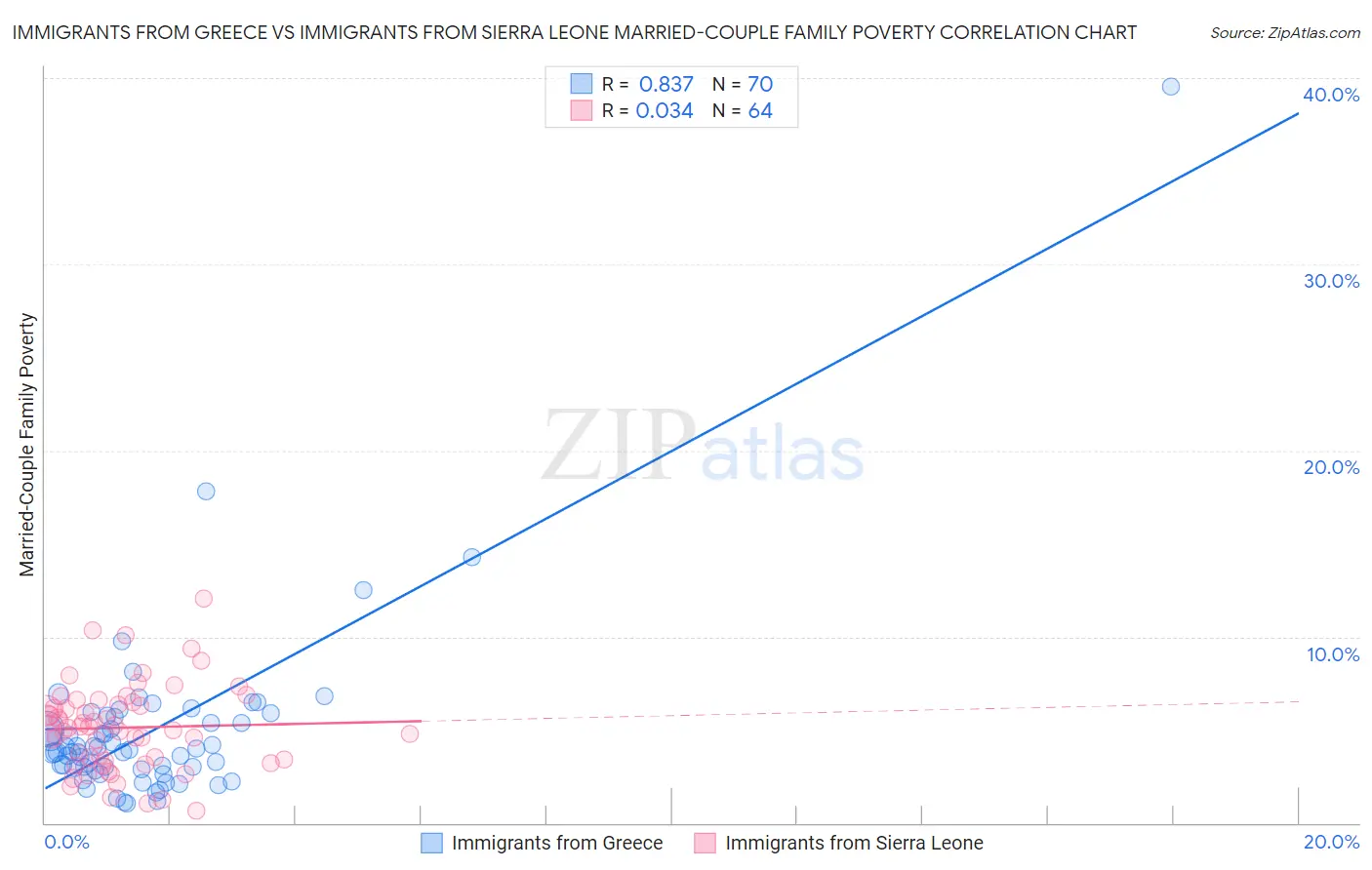 Immigrants from Greece vs Immigrants from Sierra Leone Married-Couple Family Poverty