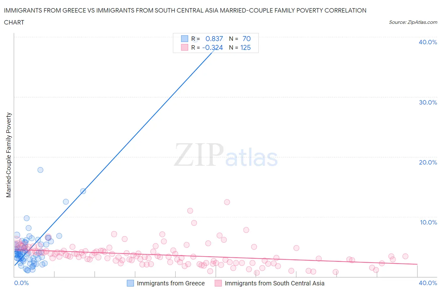 Immigrants from Greece vs Immigrants from South Central Asia Married-Couple Family Poverty