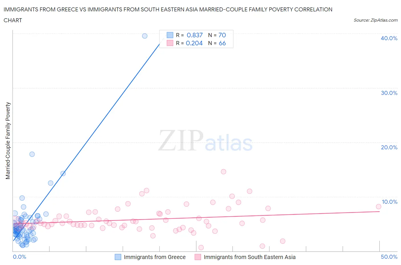 Immigrants from Greece vs Immigrants from South Eastern Asia Married-Couple Family Poverty