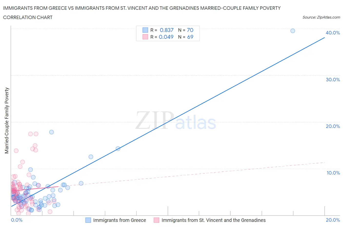 Immigrants from Greece vs Immigrants from St. Vincent and the Grenadines Married-Couple Family Poverty