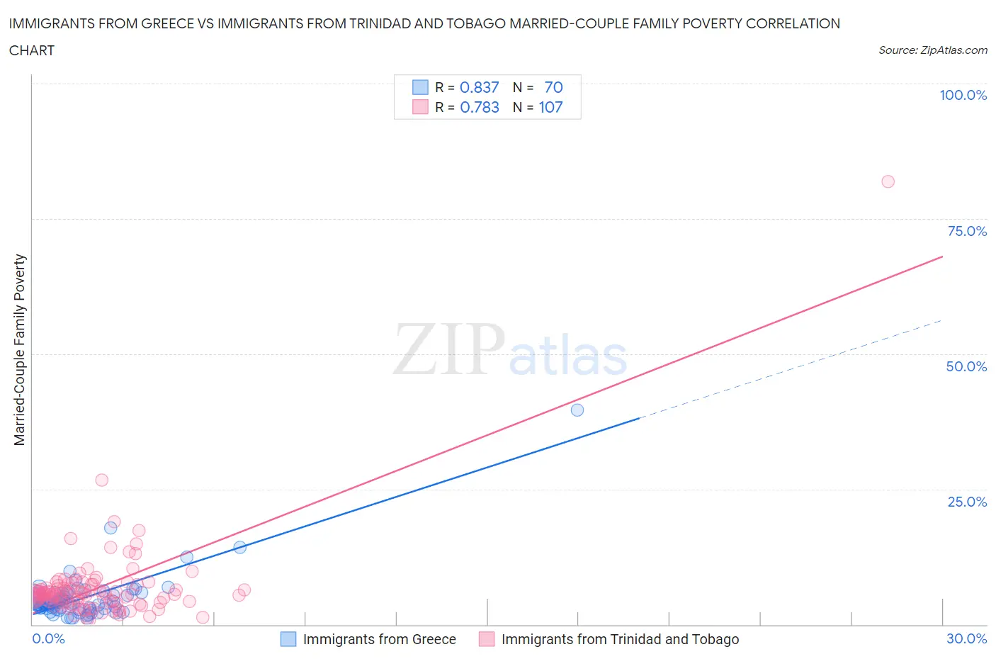 Immigrants from Greece vs Immigrants from Trinidad and Tobago Married-Couple Family Poverty