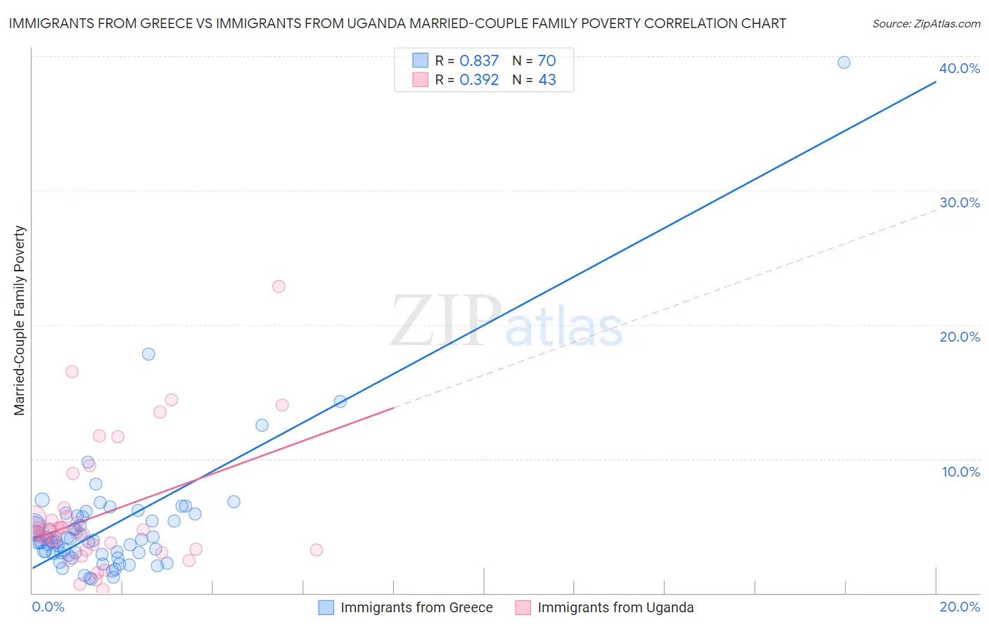 Immigrants from Greece vs Immigrants from Uganda Married-Couple Family Poverty