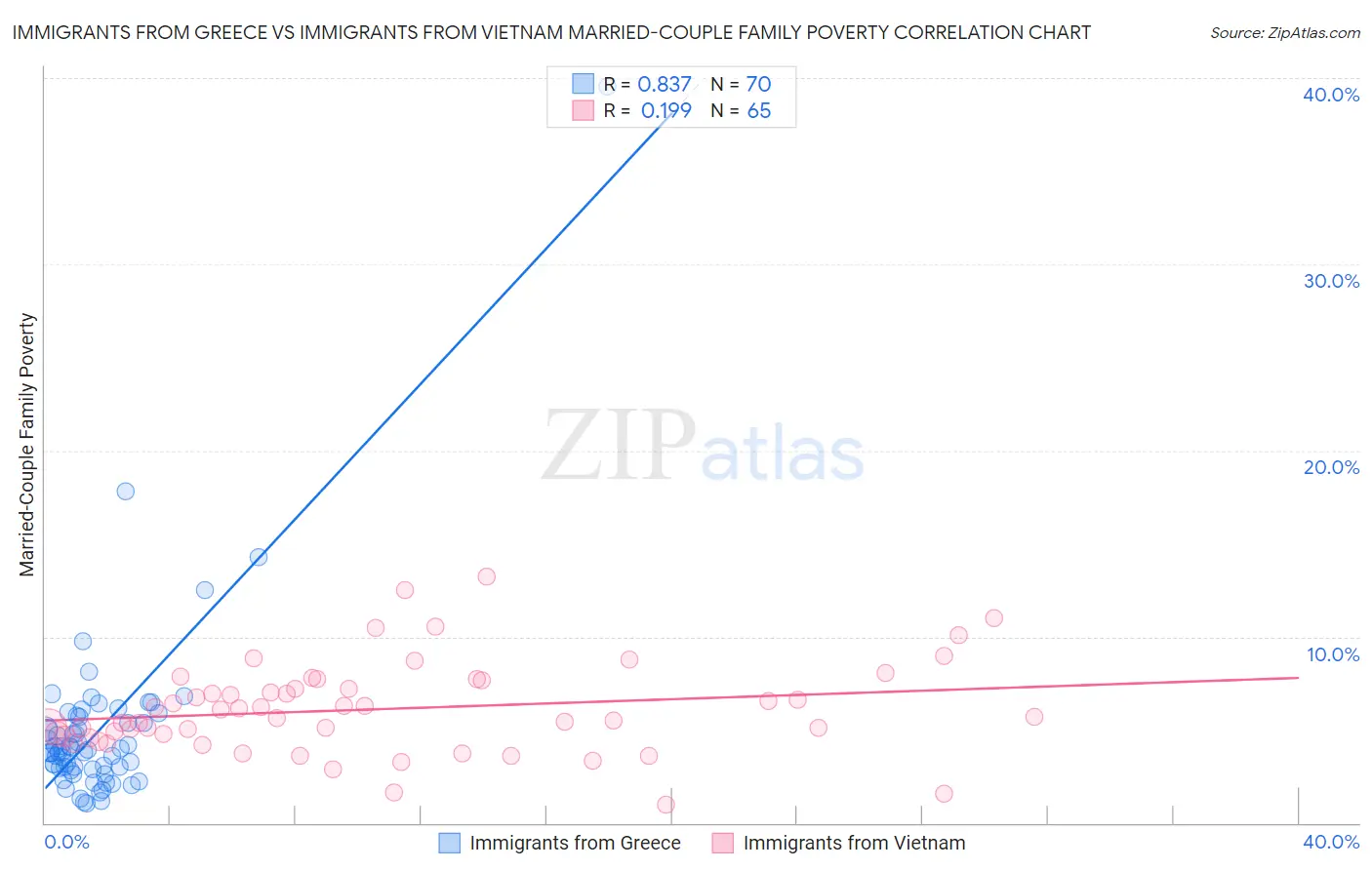 Immigrants from Greece vs Immigrants from Vietnam Married-Couple Family Poverty