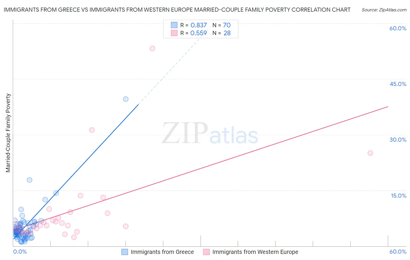 Immigrants from Greece vs Immigrants from Western Europe Married-Couple Family Poverty