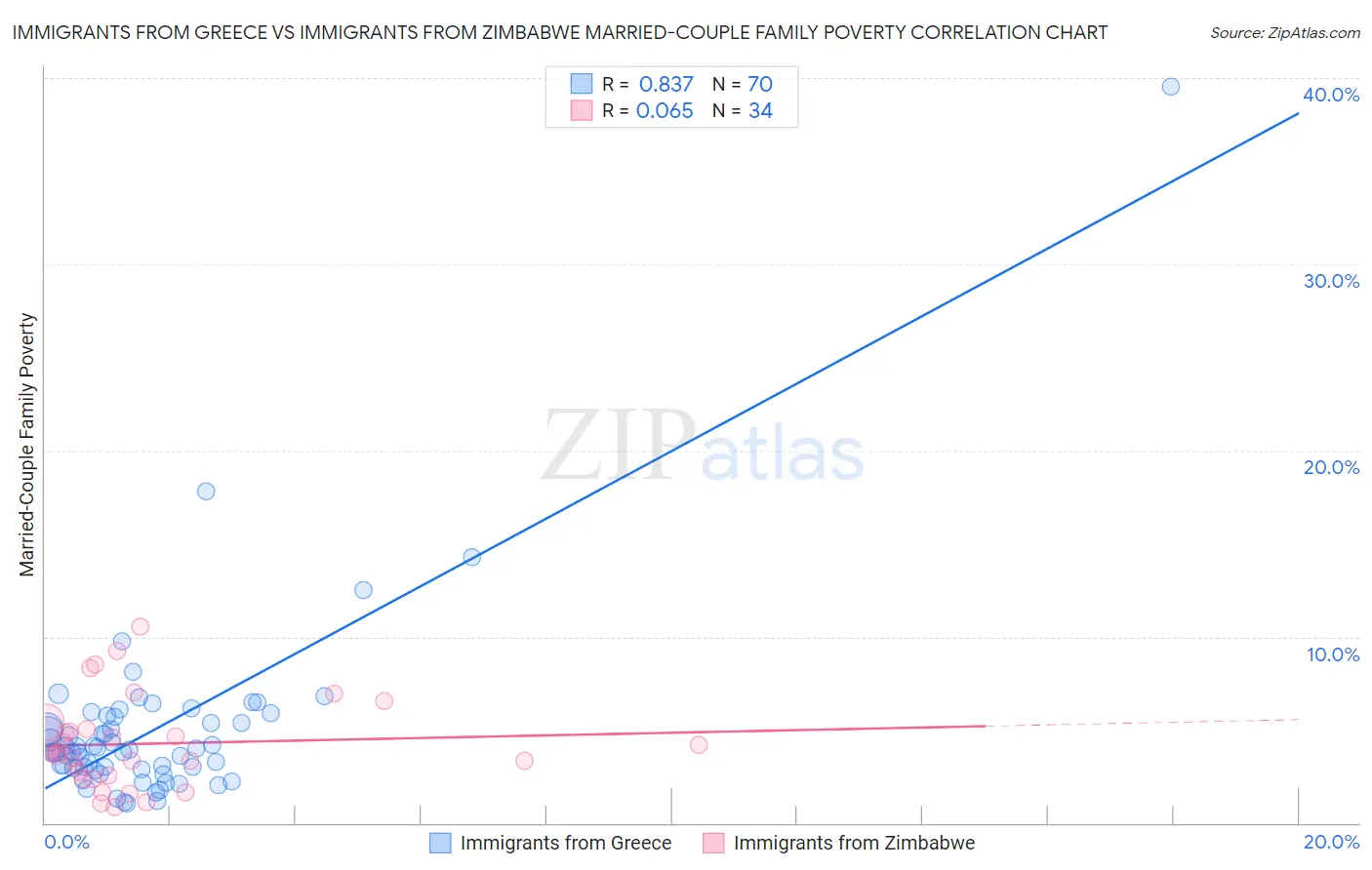 Immigrants from Greece vs Immigrants from Zimbabwe Married-Couple Family Poverty