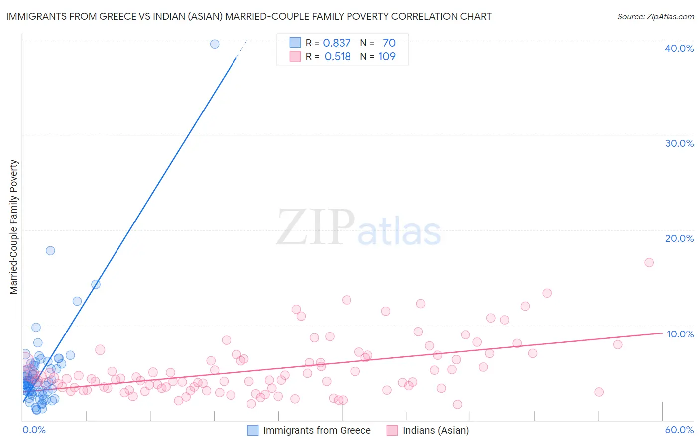 Immigrants from Greece vs Indian (Asian) Married-Couple Family Poverty