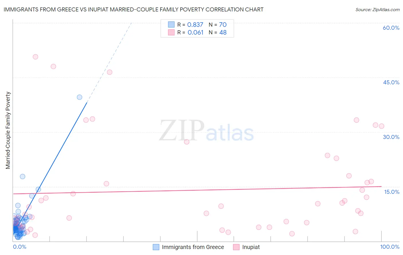 Immigrants from Greece vs Inupiat Married-Couple Family Poverty