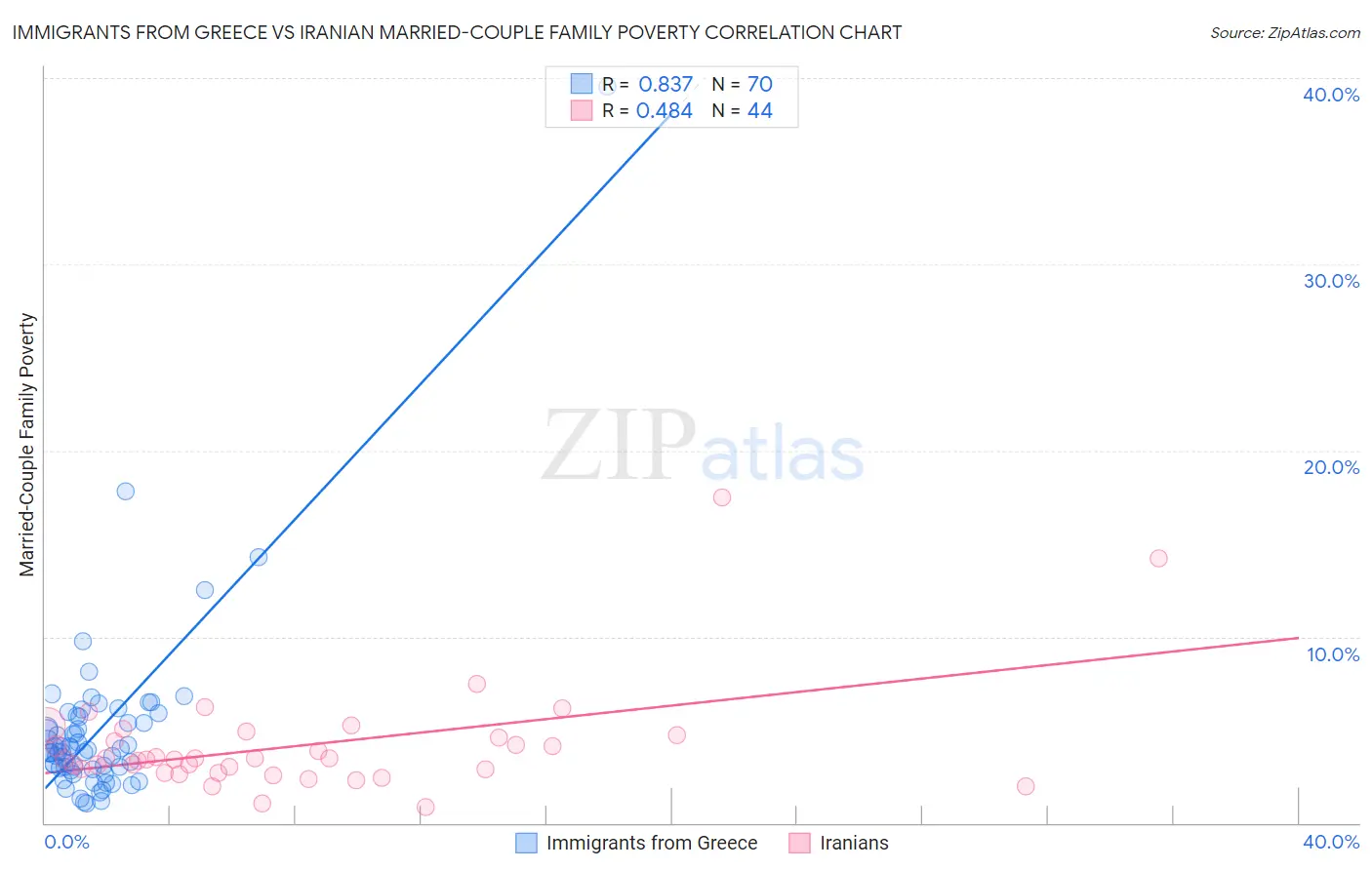 Immigrants from Greece vs Iranian Married-Couple Family Poverty