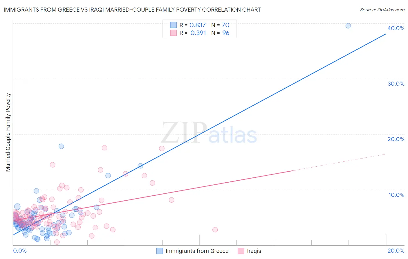 Immigrants from Greece vs Iraqi Married-Couple Family Poverty