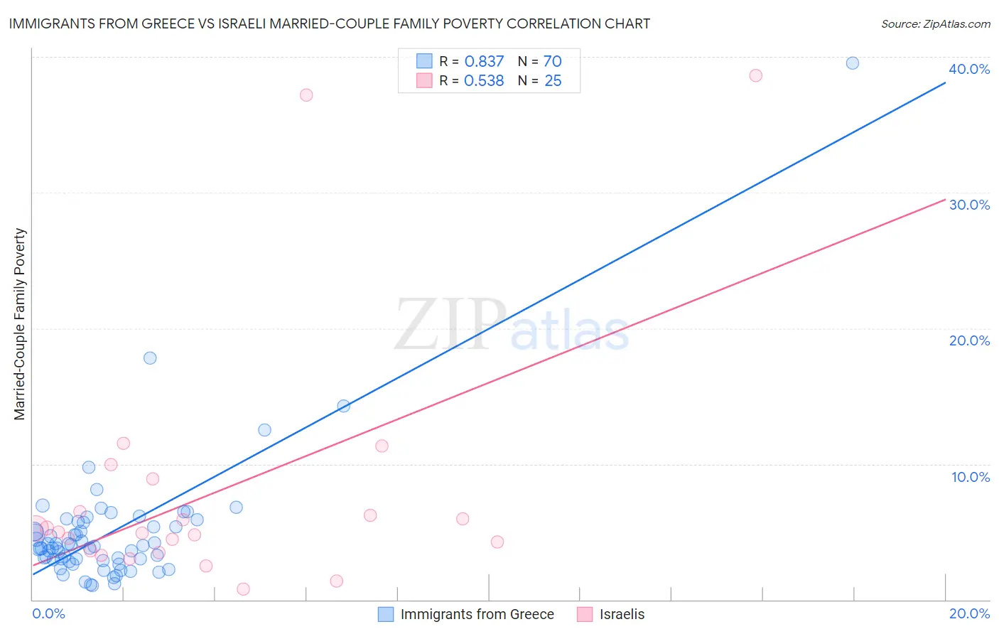 Immigrants from Greece vs Israeli Married-Couple Family Poverty