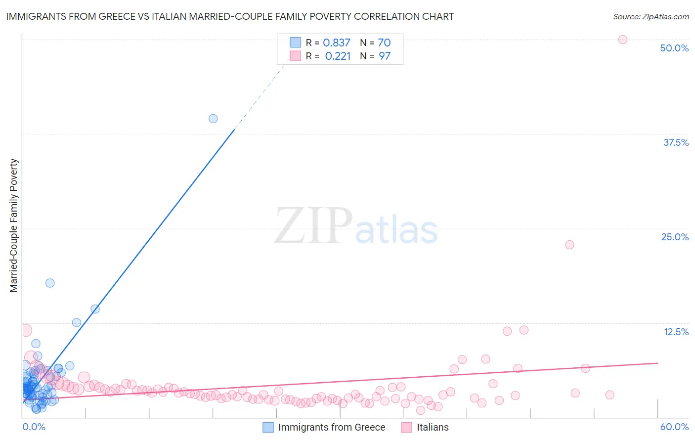 Immigrants from Greece vs Italian Married-Couple Family Poverty