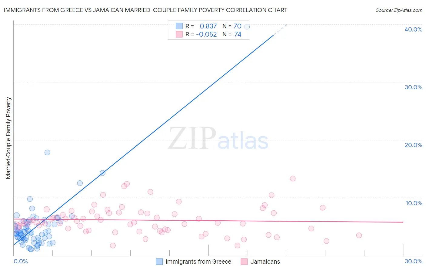 Immigrants from Greece vs Jamaican Married-Couple Family Poverty