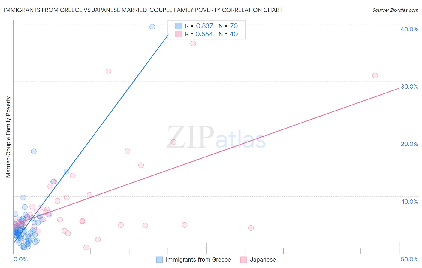 Immigrants from Greece vs Japanese Married-Couple Family Poverty