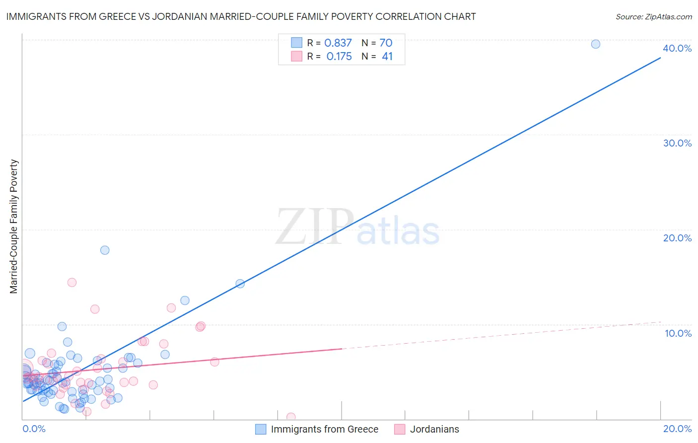 Immigrants from Greece vs Jordanian Married-Couple Family Poverty