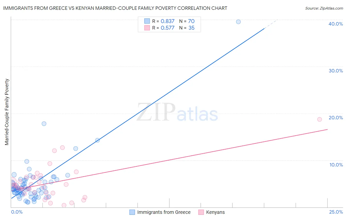 Immigrants from Greece vs Kenyan Married-Couple Family Poverty