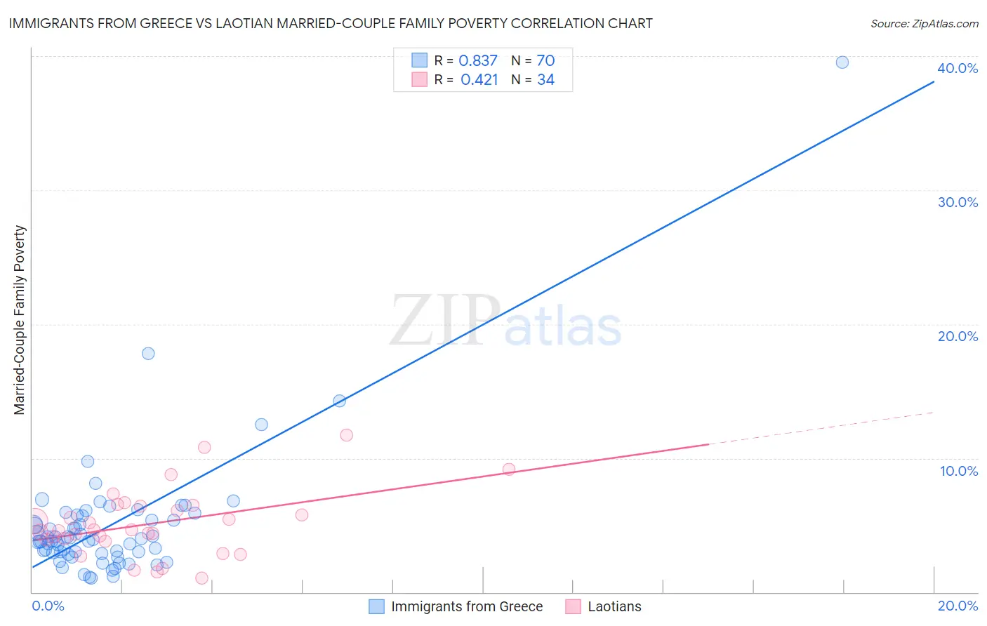 Immigrants from Greece vs Laotian Married-Couple Family Poverty
