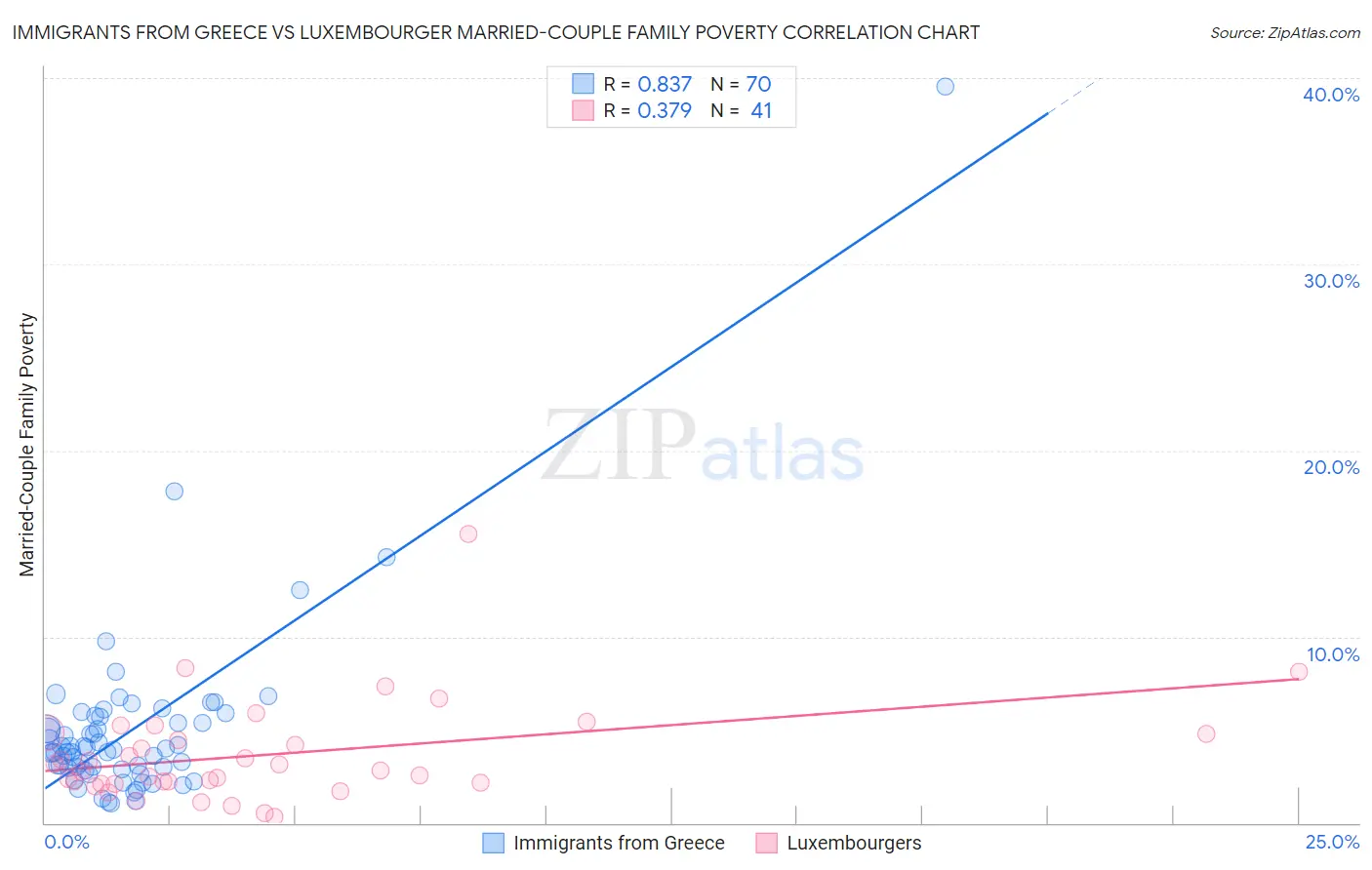 Immigrants from Greece vs Luxembourger Married-Couple Family Poverty