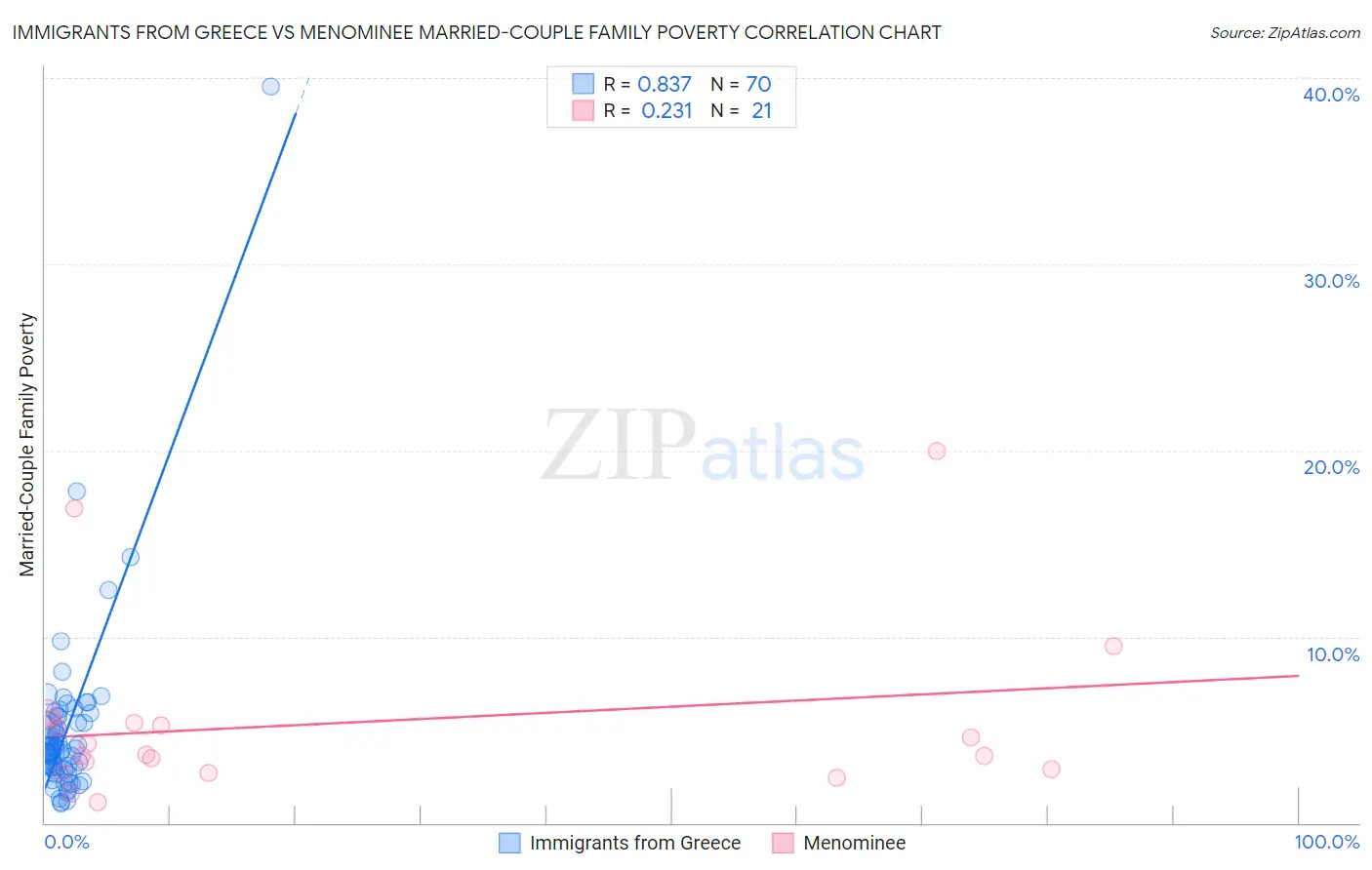 Immigrants from Greece vs Menominee Married-Couple Family Poverty
