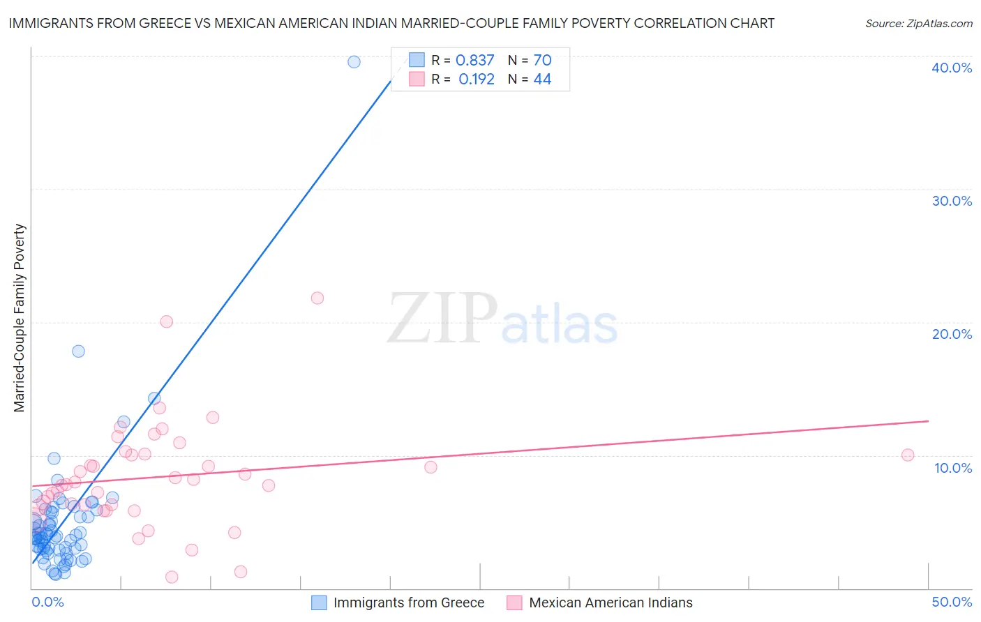 Immigrants from Greece vs Mexican American Indian Married-Couple Family Poverty
