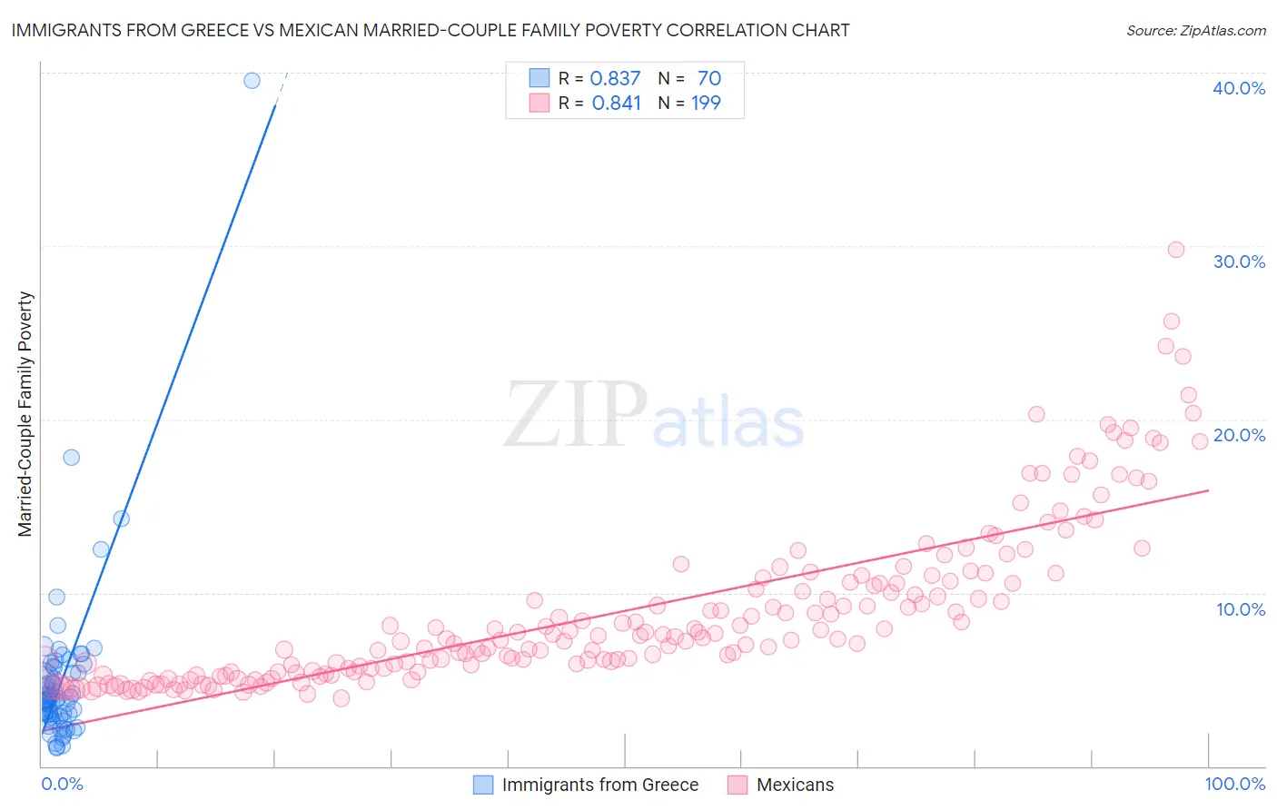 Immigrants from Greece vs Mexican Married-Couple Family Poverty
