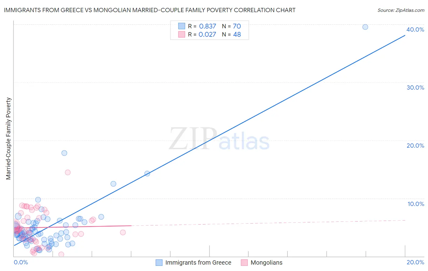Immigrants from Greece vs Mongolian Married-Couple Family Poverty
