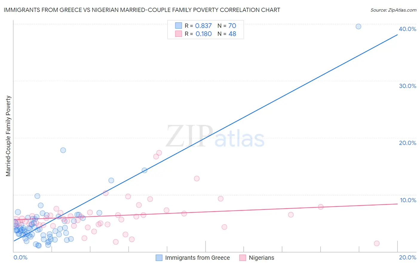 Immigrants from Greece vs Nigerian Married-Couple Family Poverty
