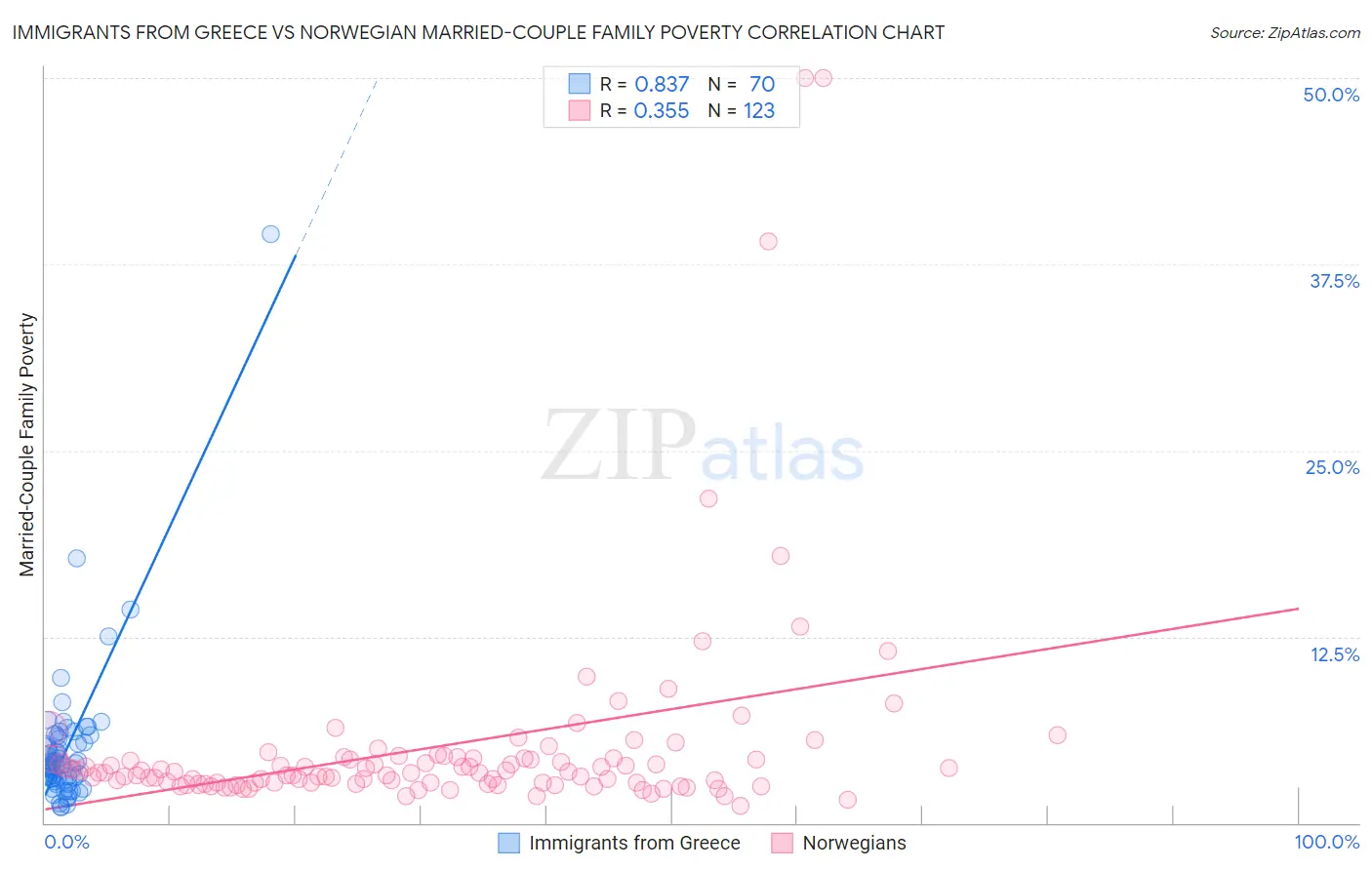 Immigrants from Greece vs Norwegian Married-Couple Family Poverty