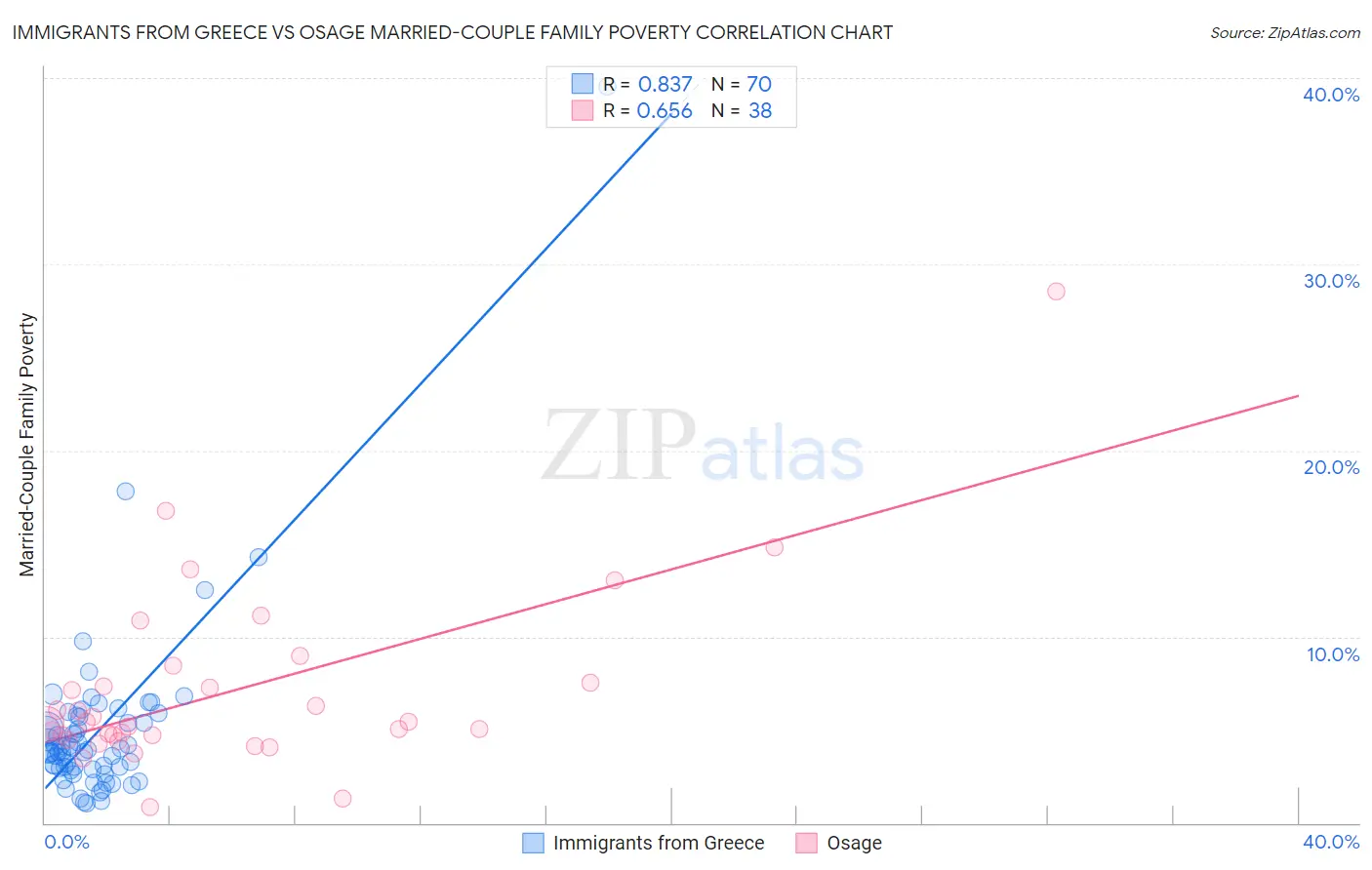 Immigrants from Greece vs Osage Married-Couple Family Poverty