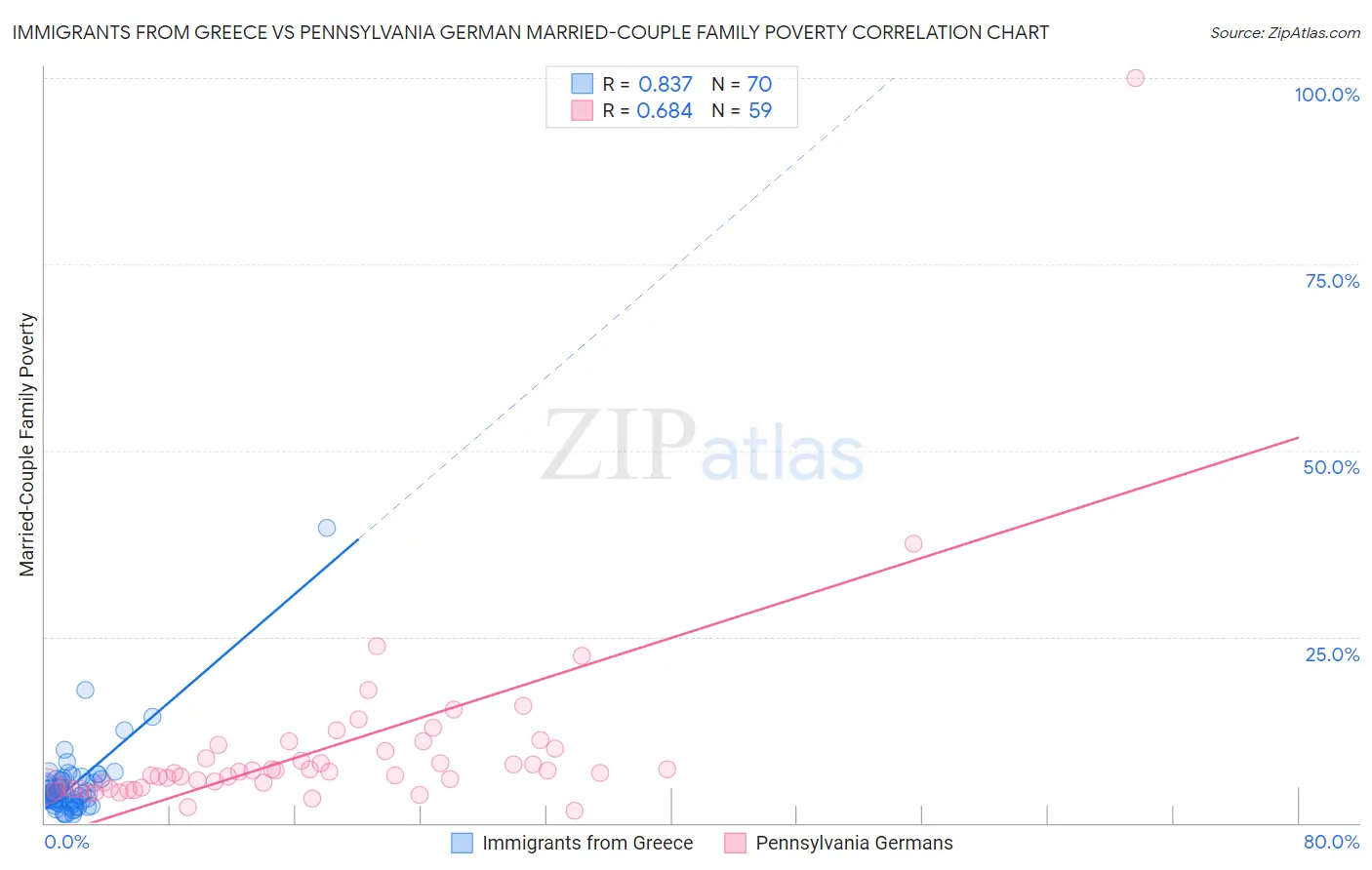 Immigrants from Greece vs Pennsylvania German Married-Couple Family Poverty