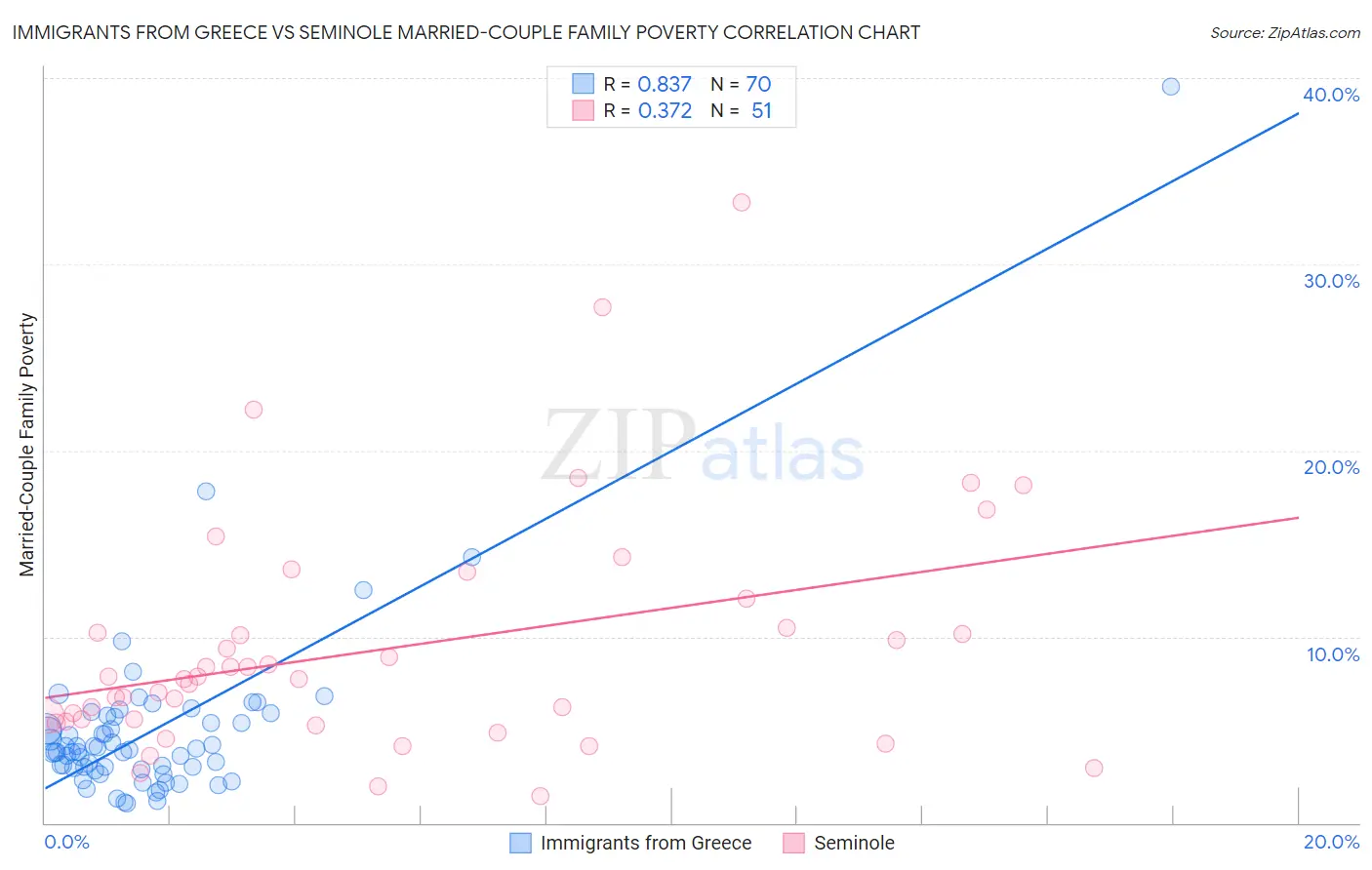 Immigrants from Greece vs Seminole Married-Couple Family Poverty