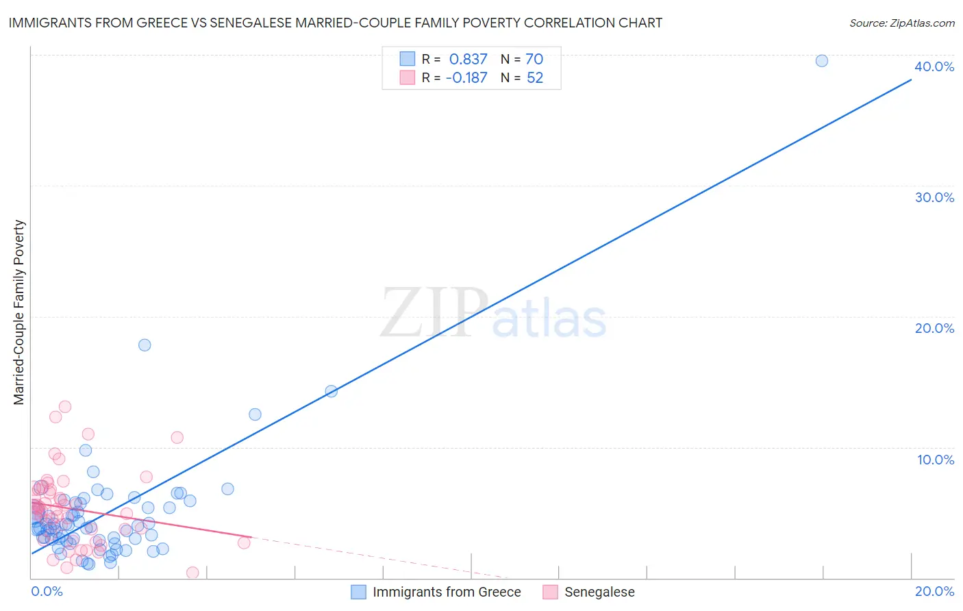 Immigrants from Greece vs Senegalese Married-Couple Family Poverty