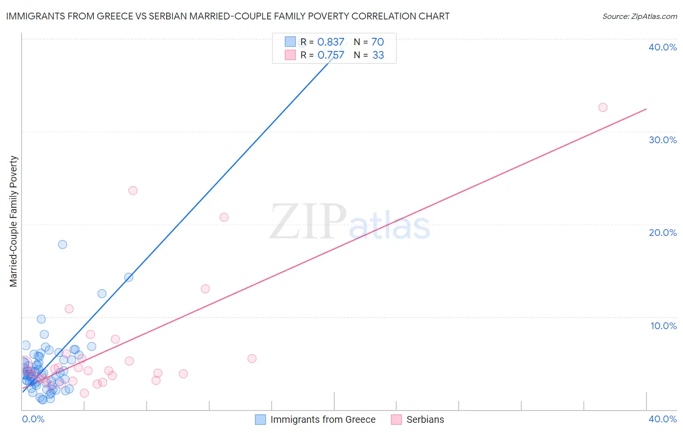 Immigrants from Greece vs Serbian Married-Couple Family Poverty