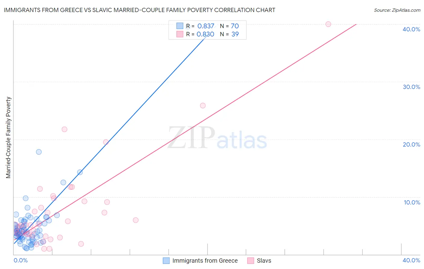 Immigrants from Greece vs Slavic Married-Couple Family Poverty