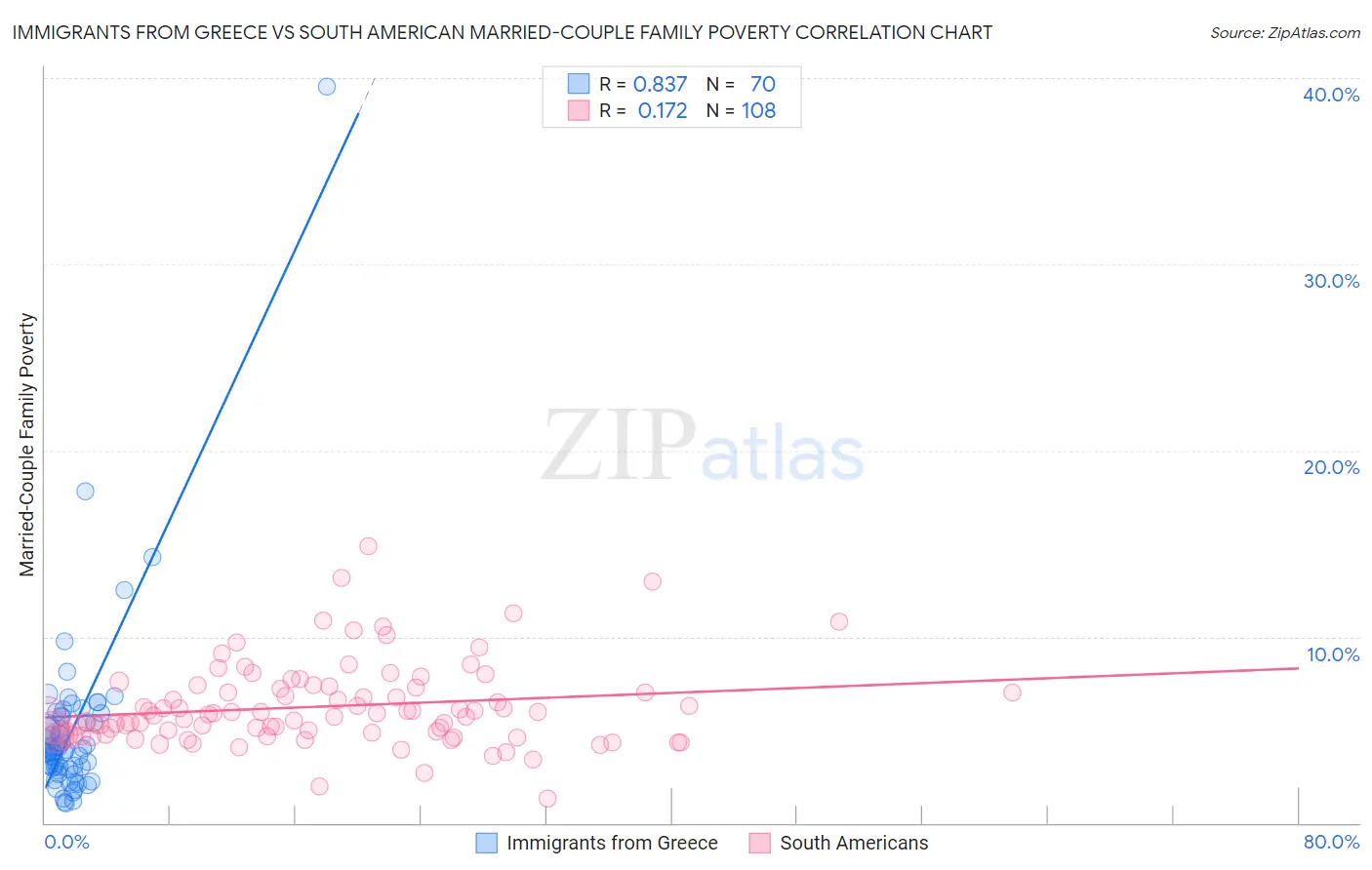 Immigrants from Greece vs South American Married-Couple Family Poverty