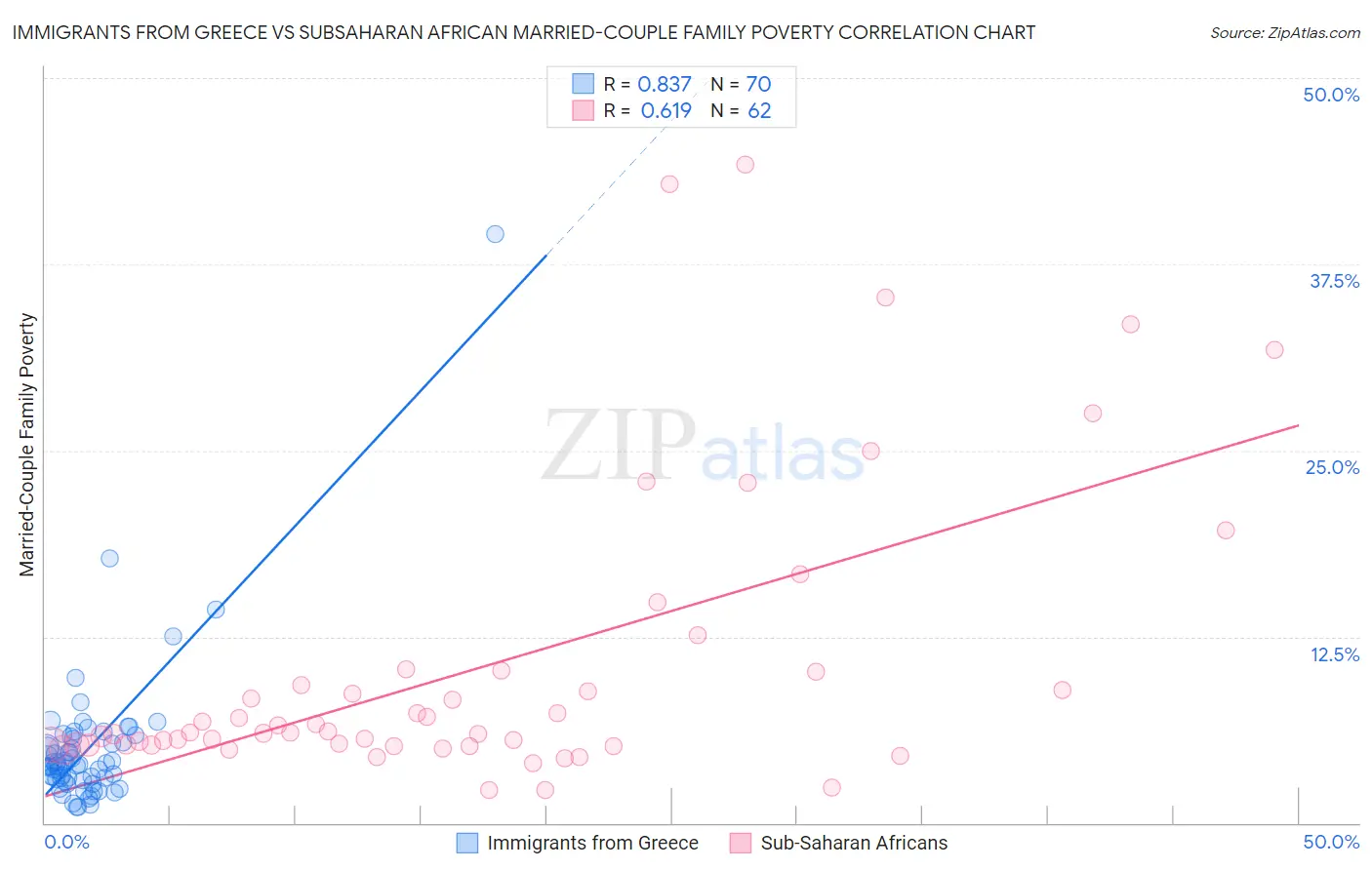 Immigrants from Greece vs Subsaharan African Married-Couple Family Poverty