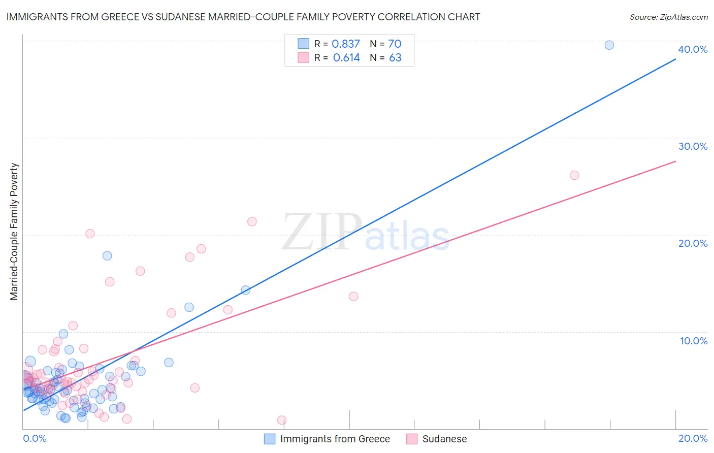 Immigrants from Greece vs Sudanese Married-Couple Family Poverty