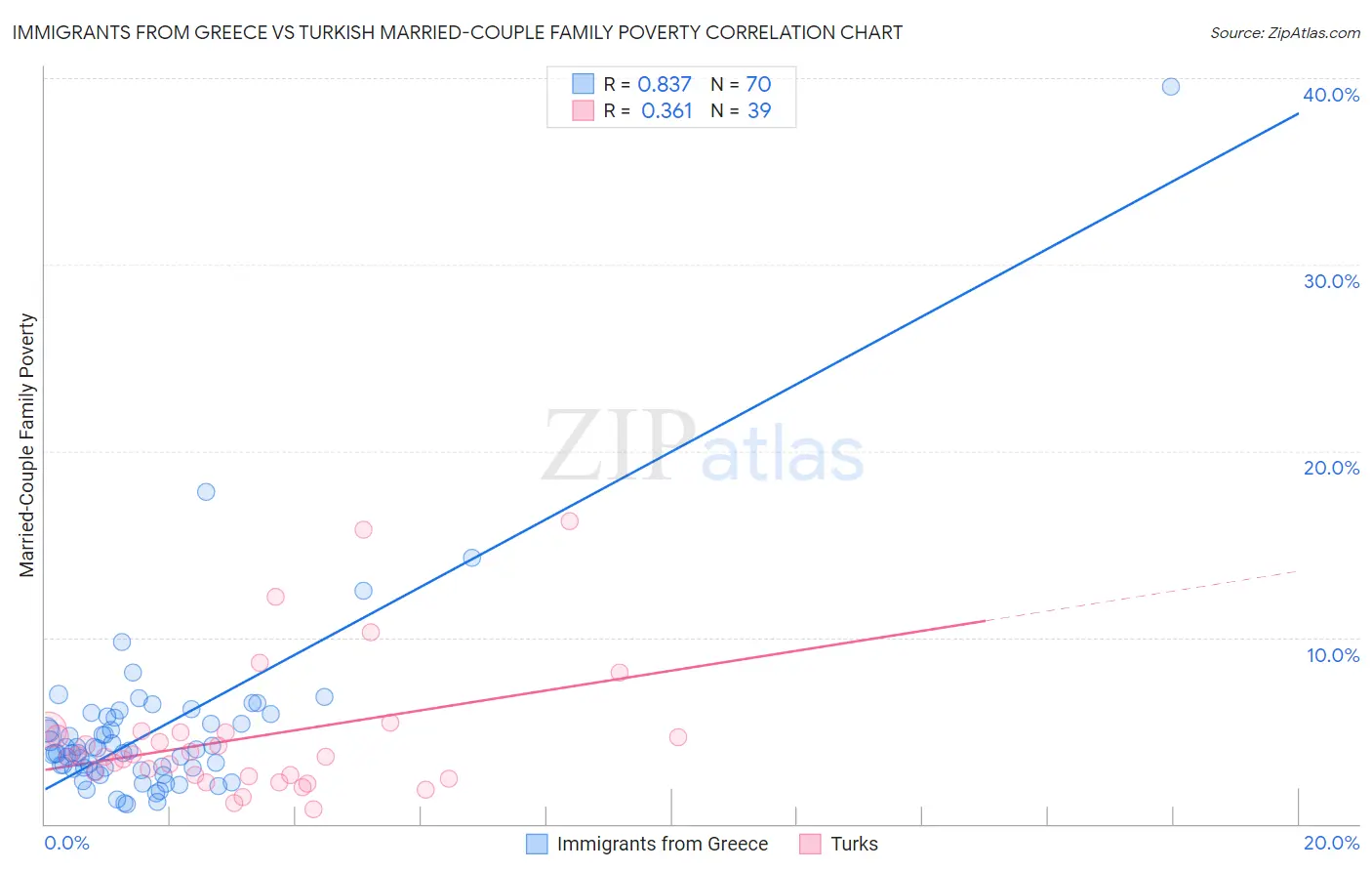 Immigrants from Greece vs Turkish Married-Couple Family Poverty