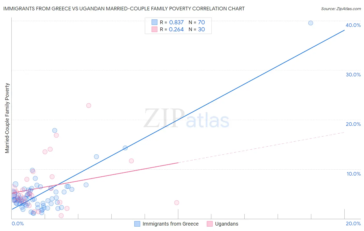 Immigrants from Greece vs Ugandan Married-Couple Family Poverty