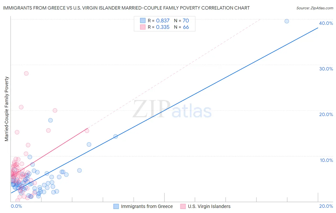 Immigrants from Greece vs U.S. Virgin Islander Married-Couple Family Poverty