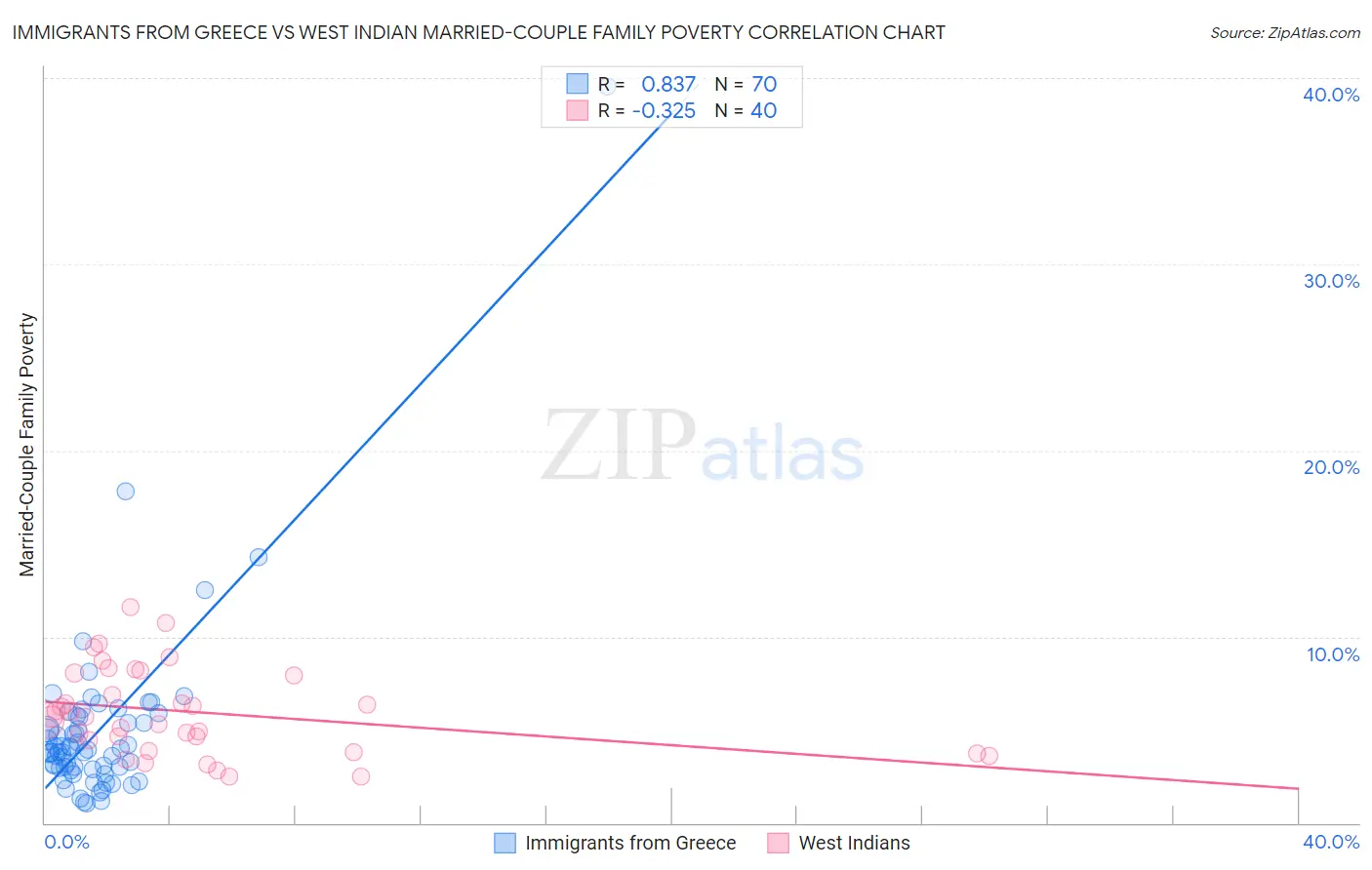Immigrants from Greece vs West Indian Married-Couple Family Poverty