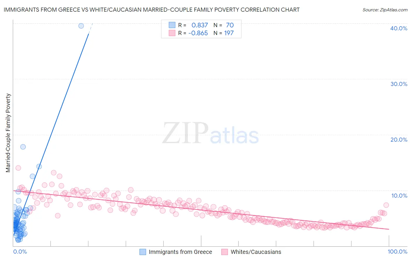 Immigrants from Greece vs White/Caucasian Married-Couple Family Poverty