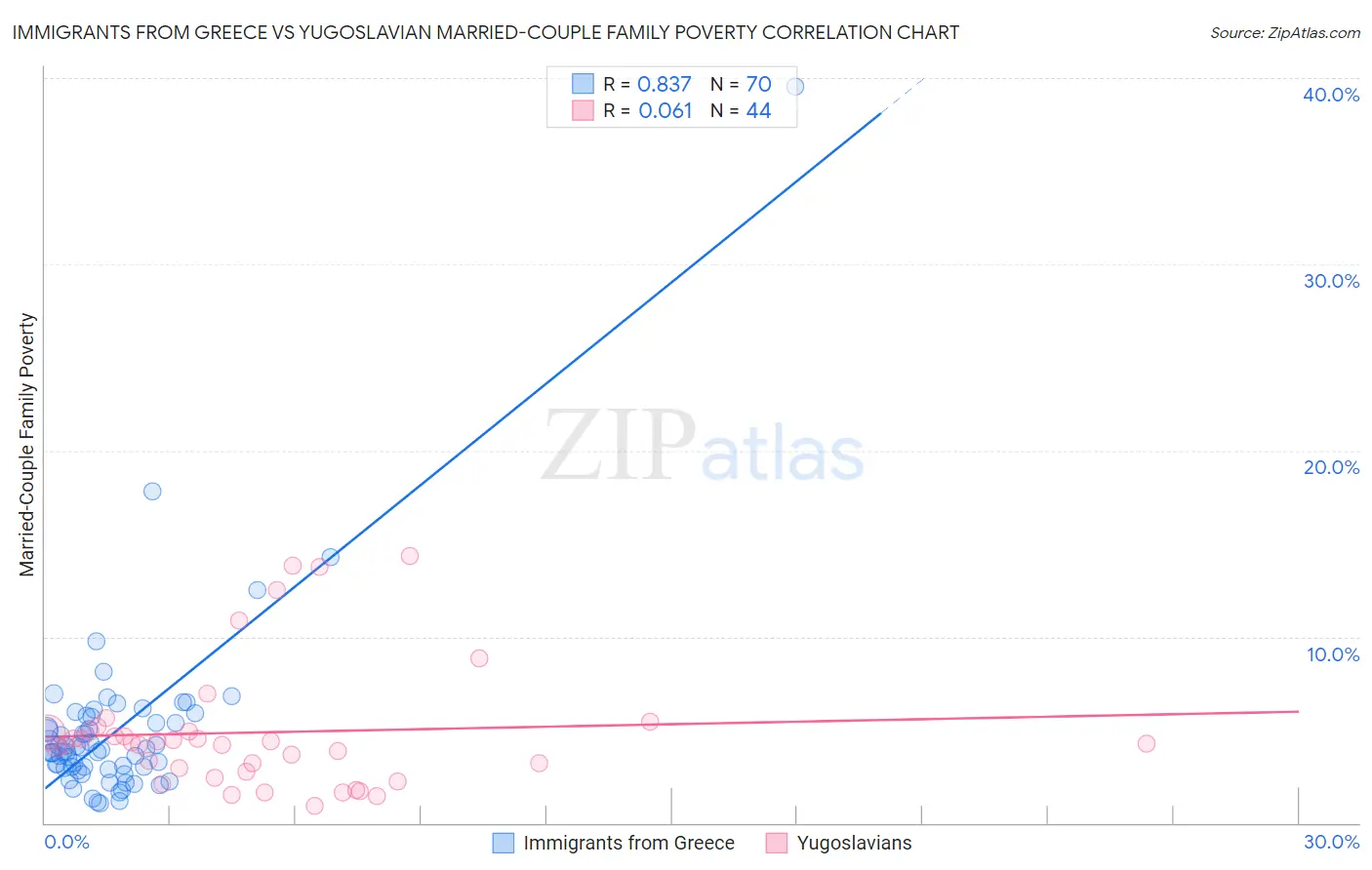 Immigrants from Greece vs Yugoslavian Married-Couple Family Poverty