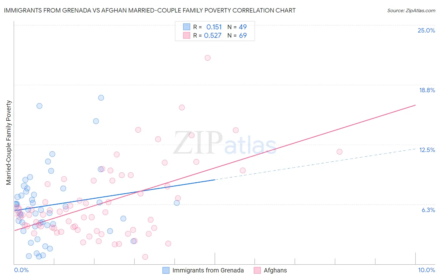 Immigrants from Grenada vs Afghan Married-Couple Family Poverty