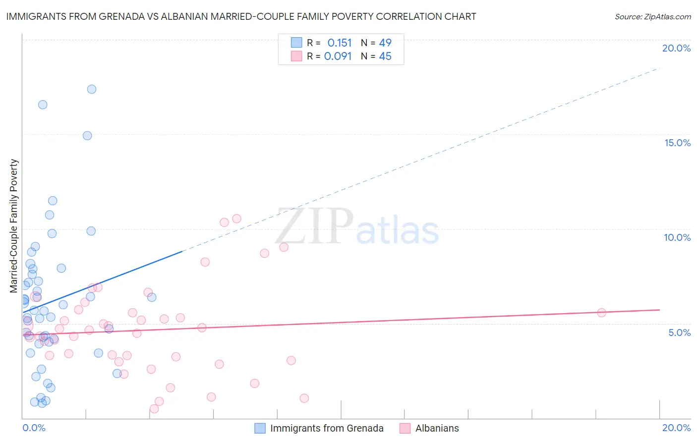 Immigrants from Grenada vs Albanian Married-Couple Family Poverty