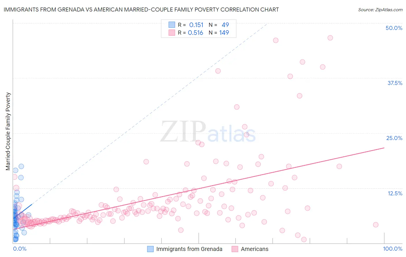 Immigrants from Grenada vs American Married-Couple Family Poverty