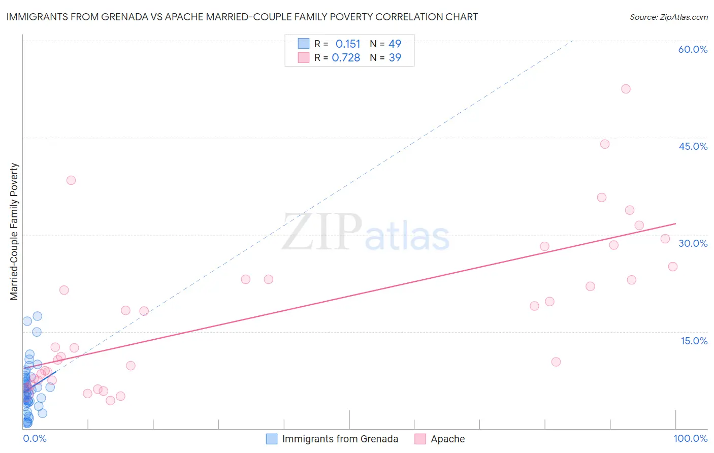 Immigrants from Grenada vs Apache Married-Couple Family Poverty